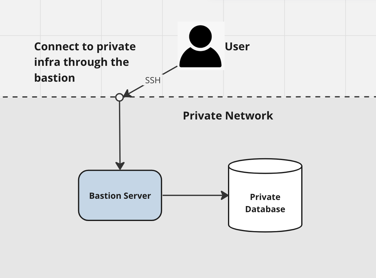 Bastion SSH