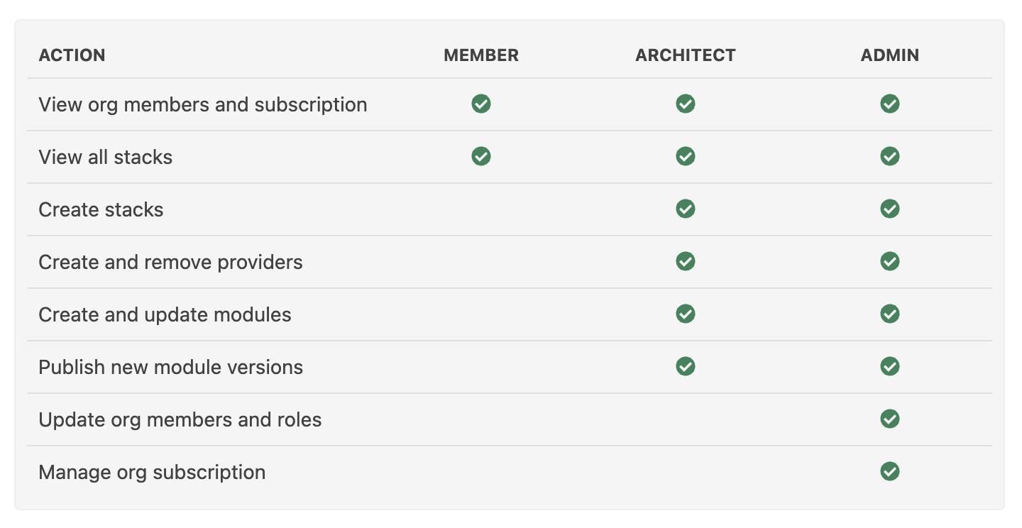 Organization Roles